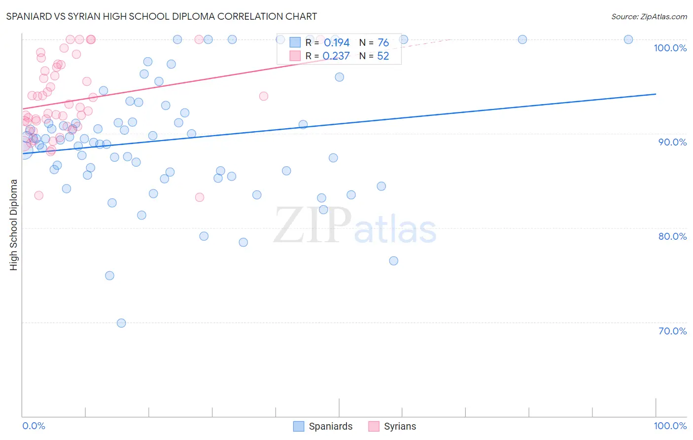 Spaniard vs Syrian High School Diploma