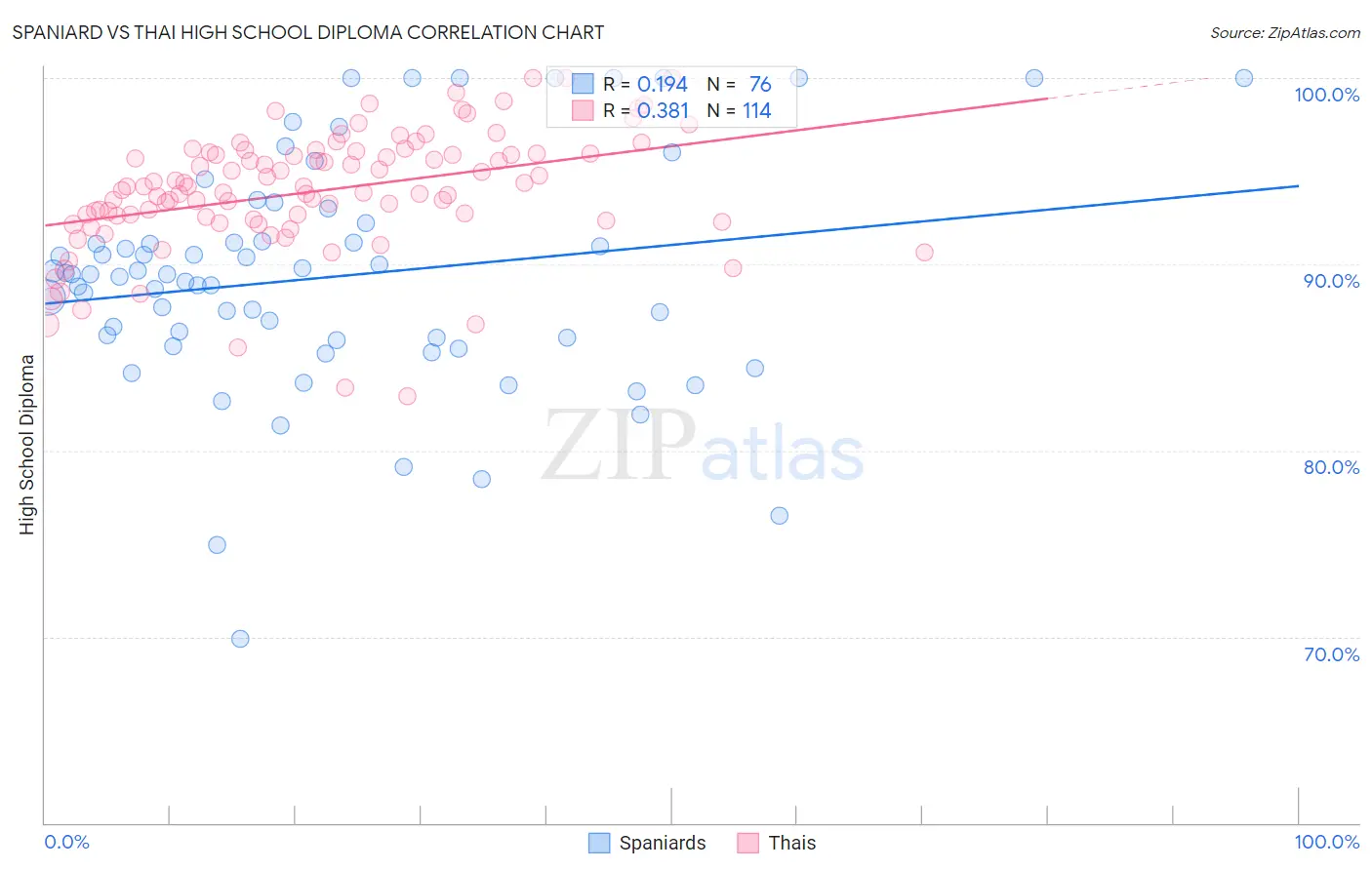 Spaniard vs Thai High School Diploma