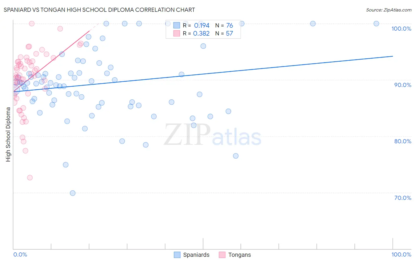 Spaniard vs Tongan High School Diploma