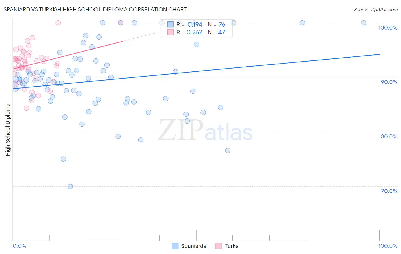Spaniard vs Turkish High School Diploma