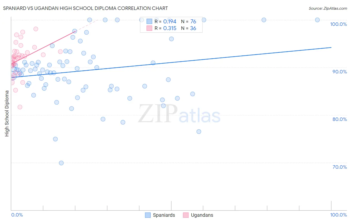 Spaniard vs Ugandan High School Diploma