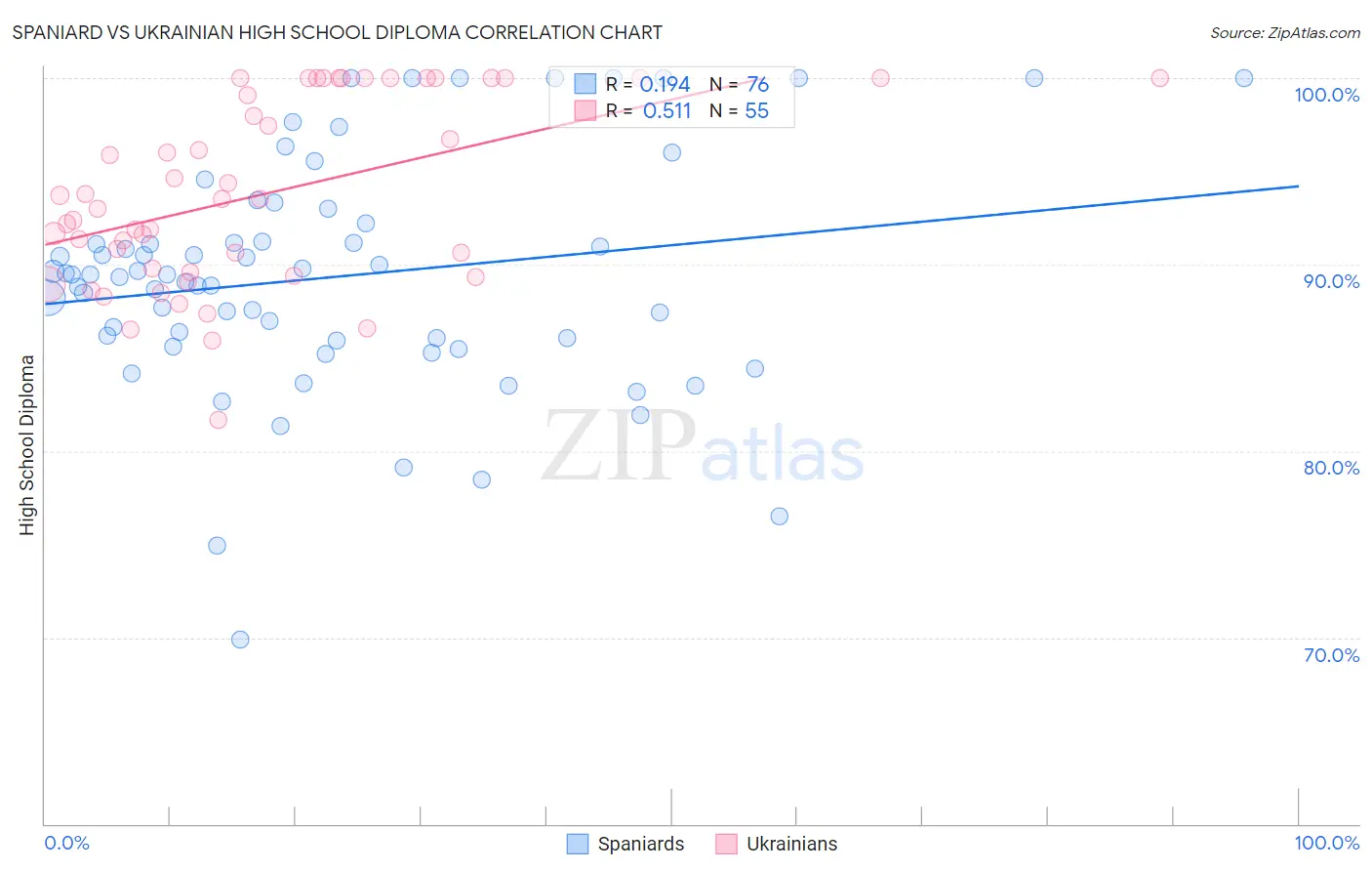 Spaniard vs Ukrainian High School Diploma