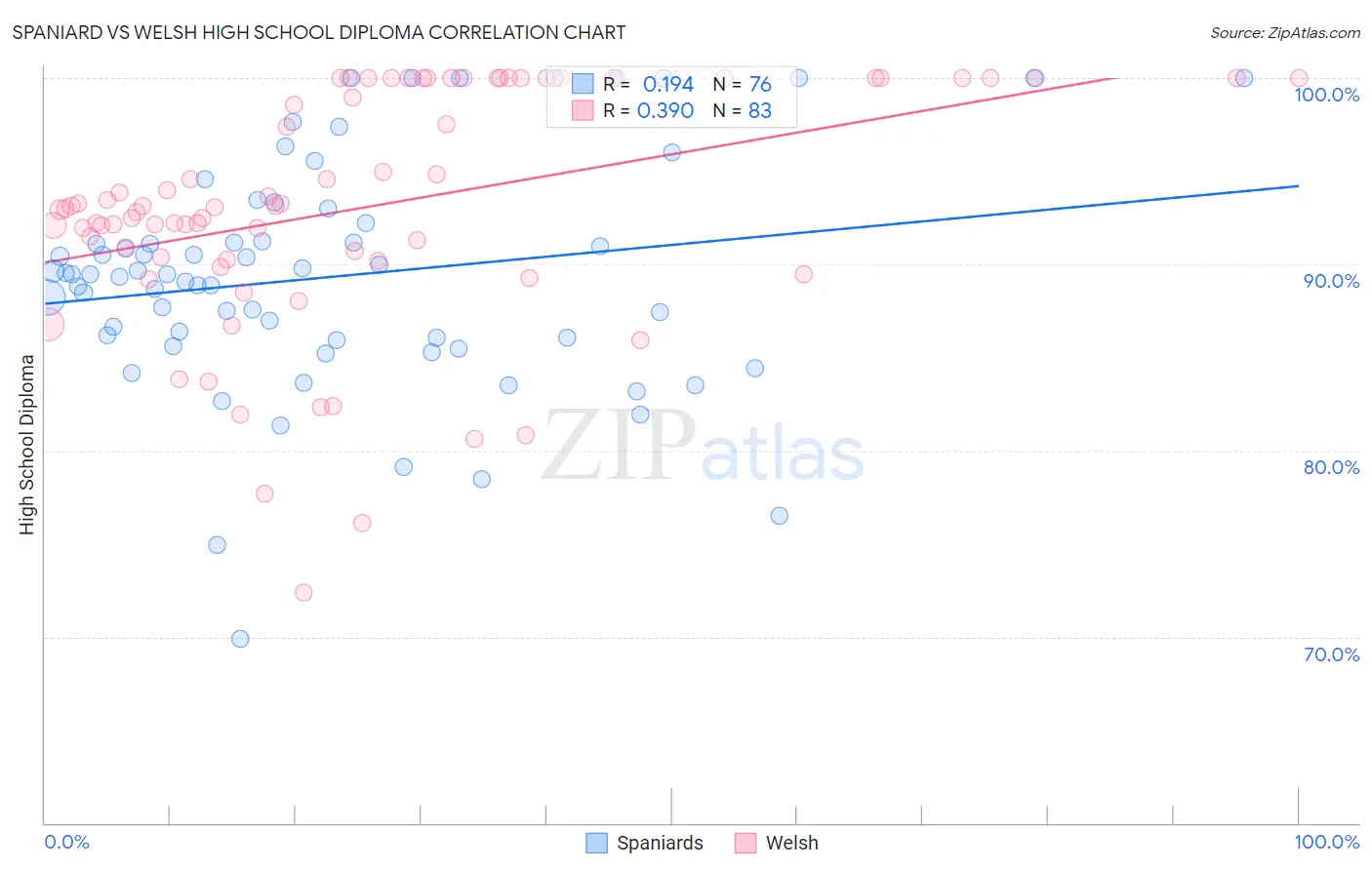 Spaniard vs Welsh High School Diploma