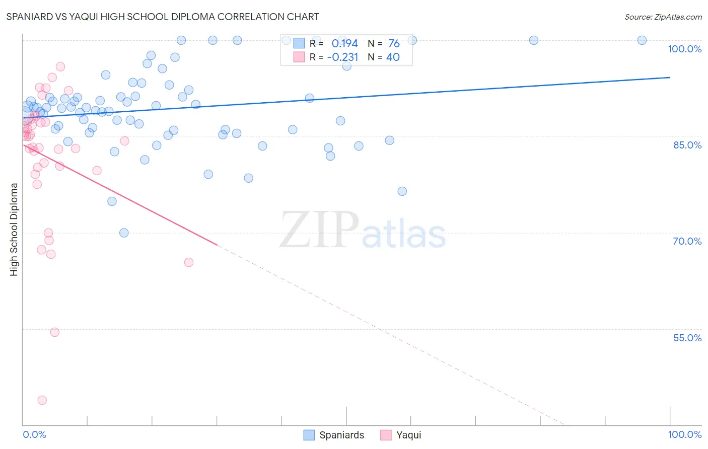 Spaniard vs Yaqui High School Diploma