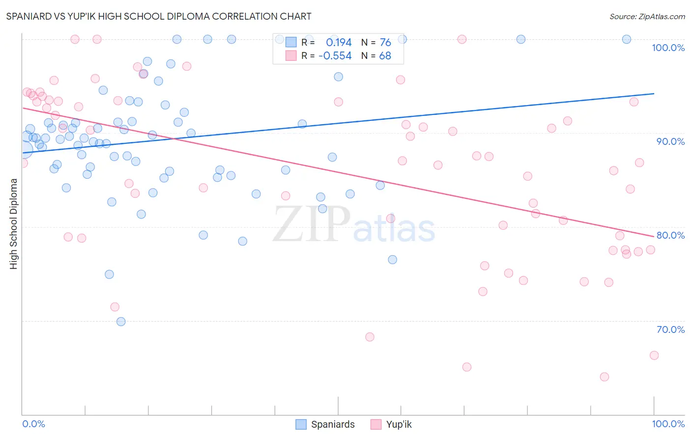 Spaniard vs Yup'ik High School Diploma