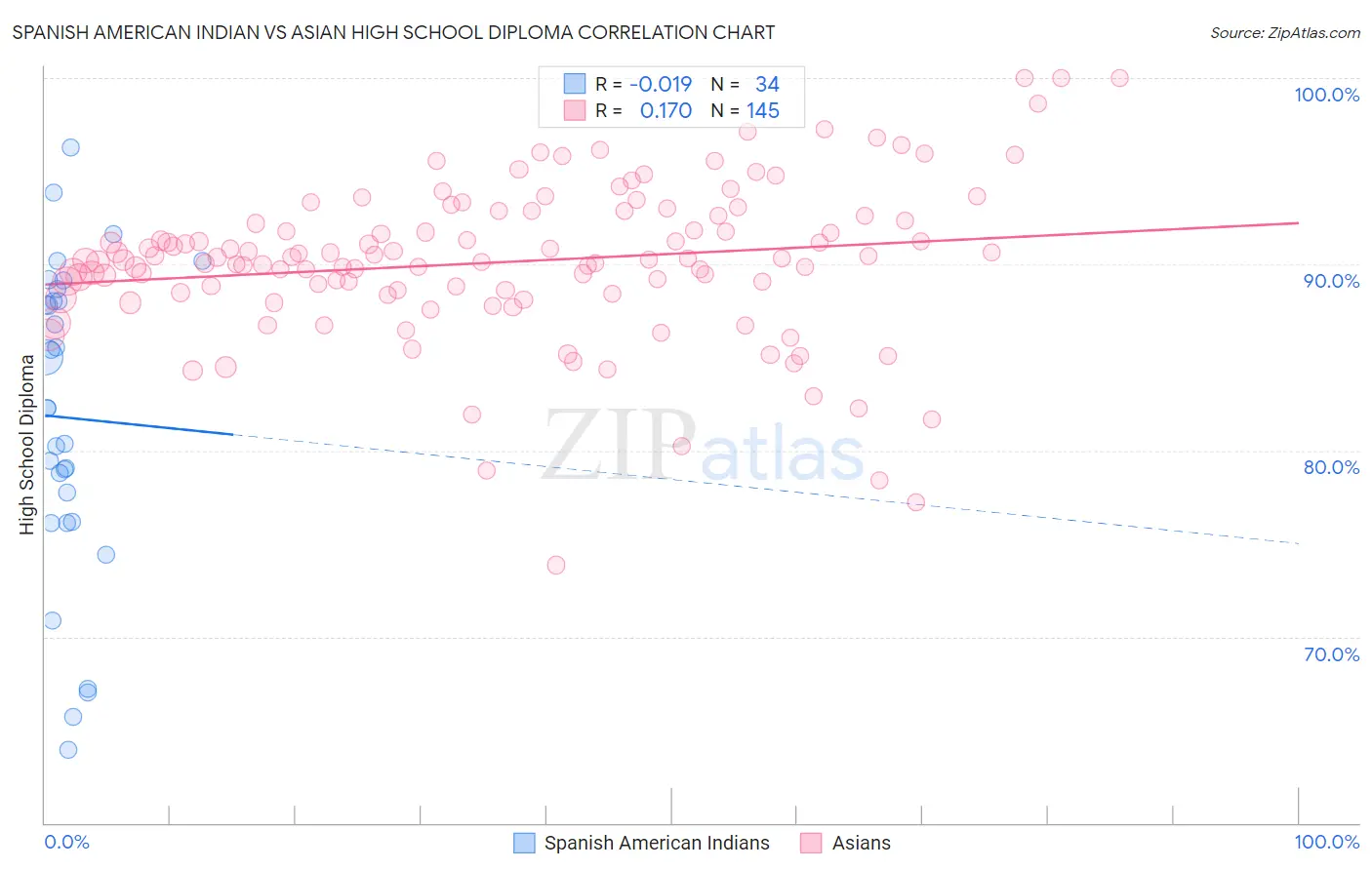 Spanish American Indian vs Asian High School Diploma