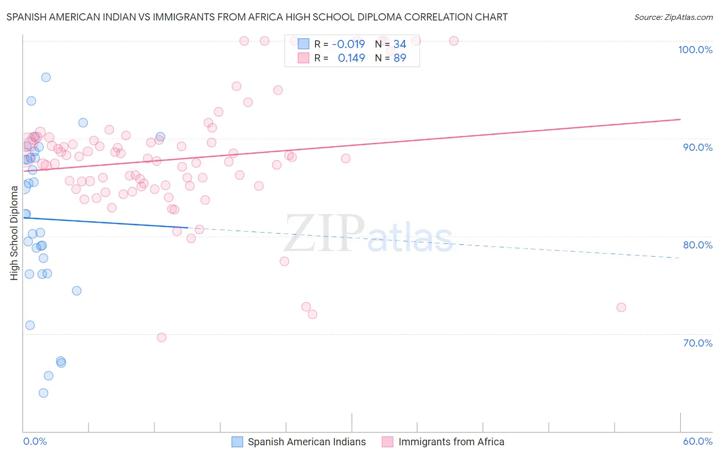 Spanish American Indian vs Immigrants from Africa High School Diploma