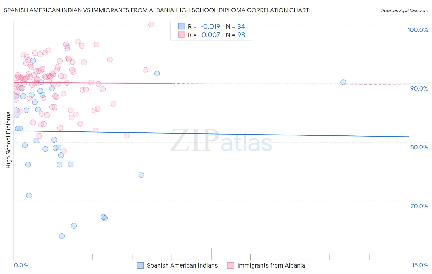 Spanish American Indian vs Immigrants from Albania High School Diploma