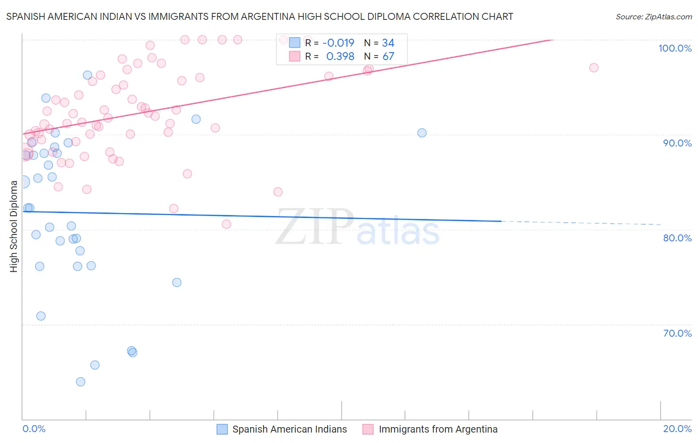 Spanish American Indian vs Immigrants from Argentina High School Diploma