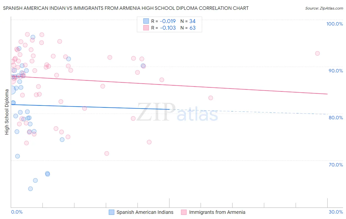 Spanish American Indian vs Immigrants from Armenia High School Diploma