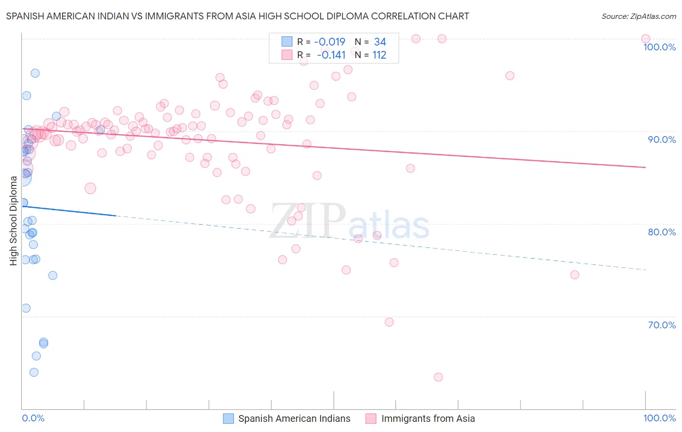 Spanish American Indian vs Immigrants from Asia High School Diploma