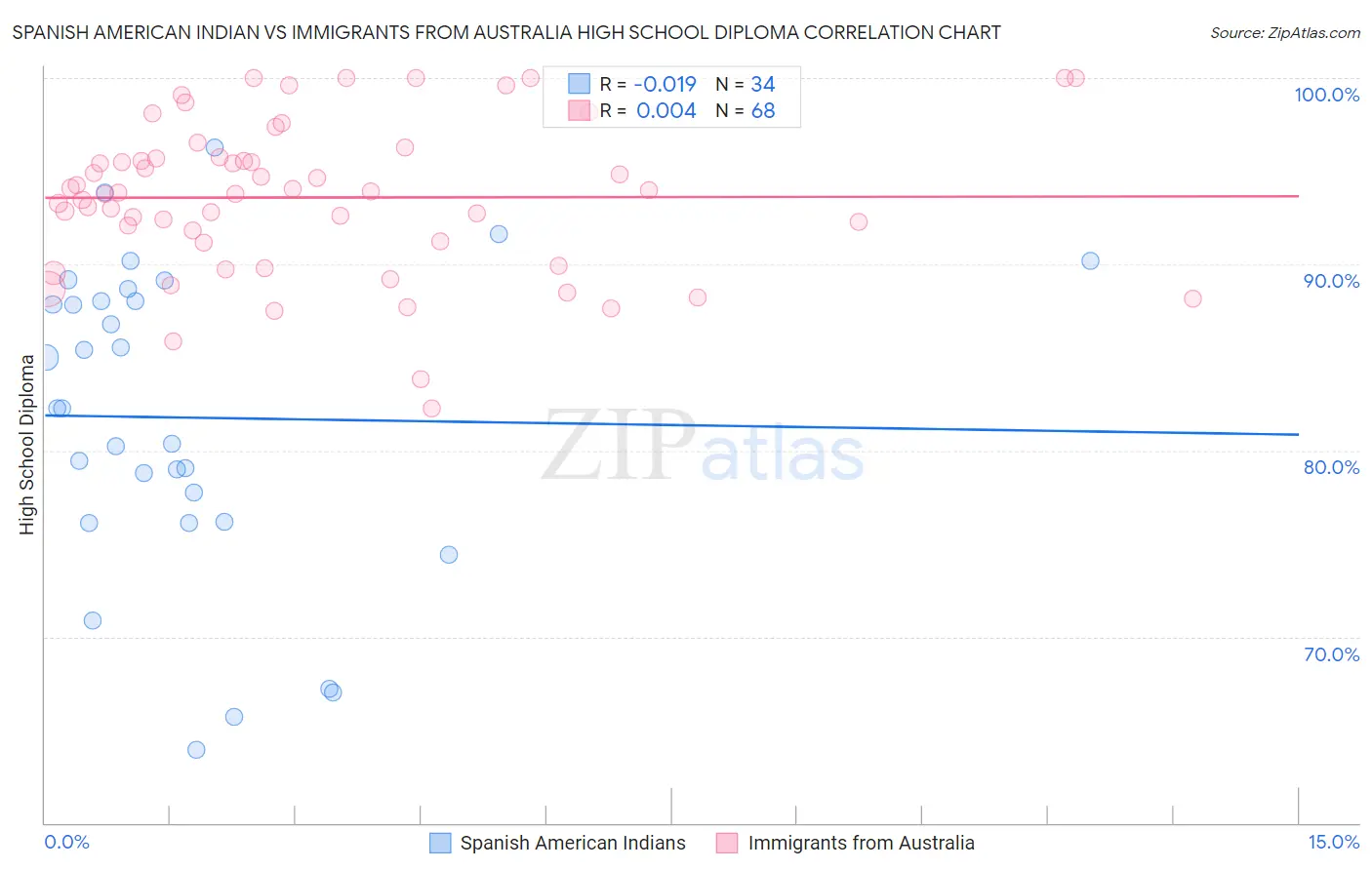 Spanish American Indian vs Immigrants from Australia High School Diploma