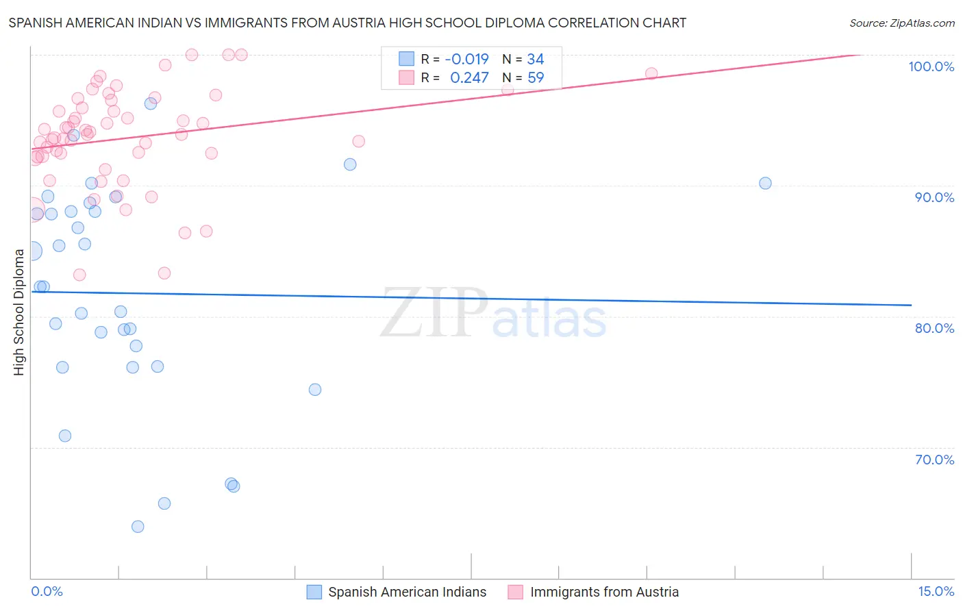 Spanish American Indian vs Immigrants from Austria High School Diploma