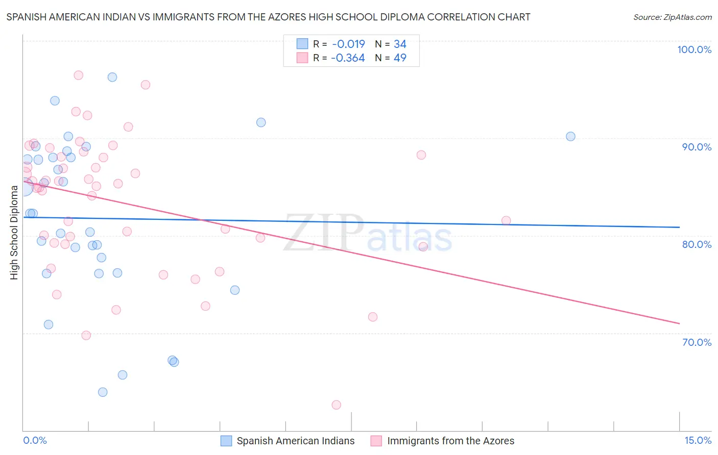 Spanish American Indian vs Immigrants from the Azores High School Diploma