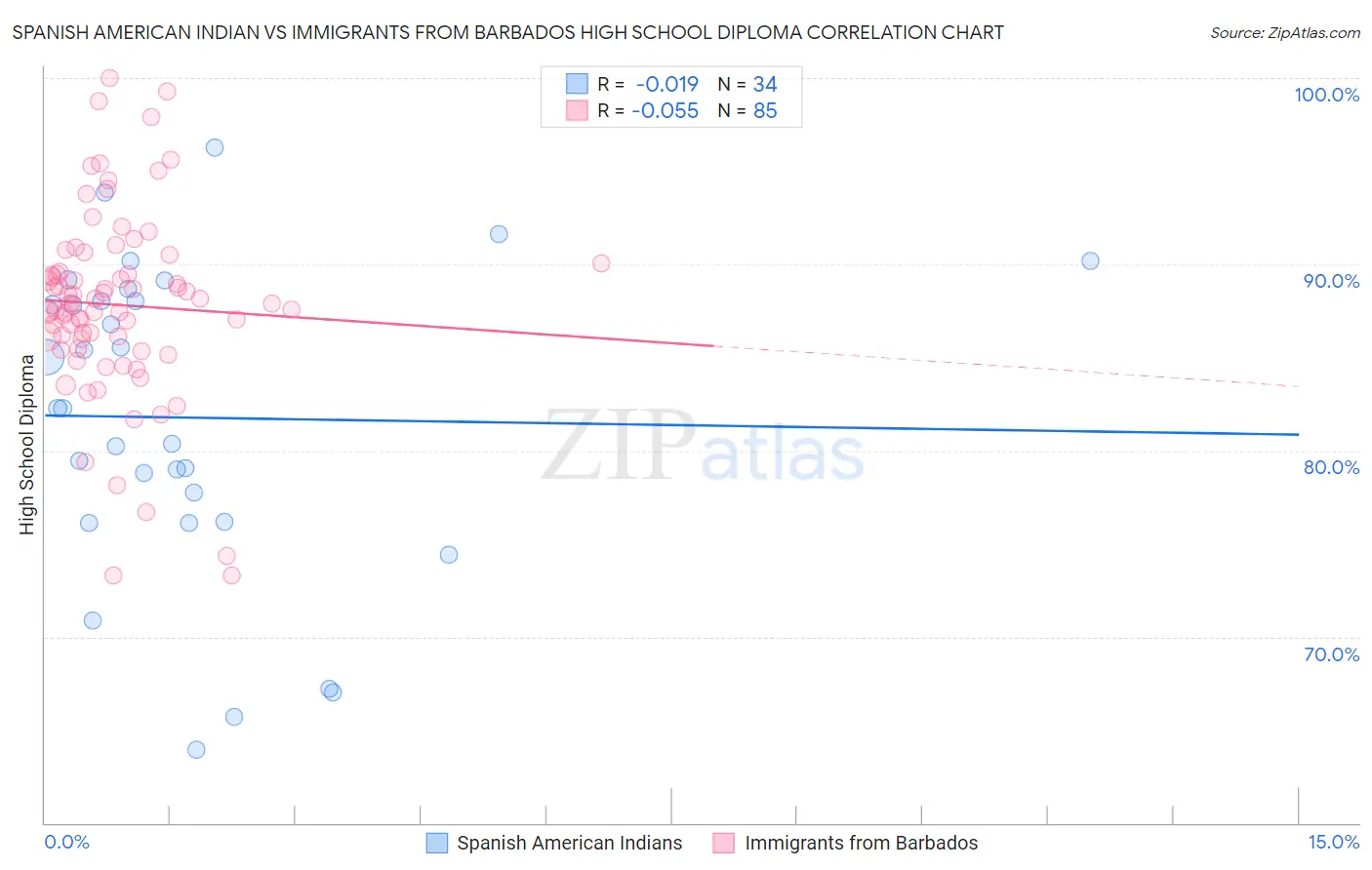 Spanish American Indian vs Immigrants from Barbados High School Diploma