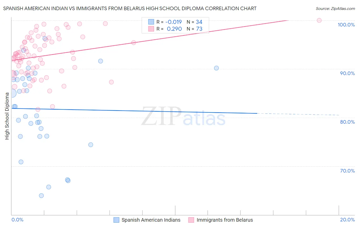 Spanish American Indian vs Immigrants from Belarus High School Diploma