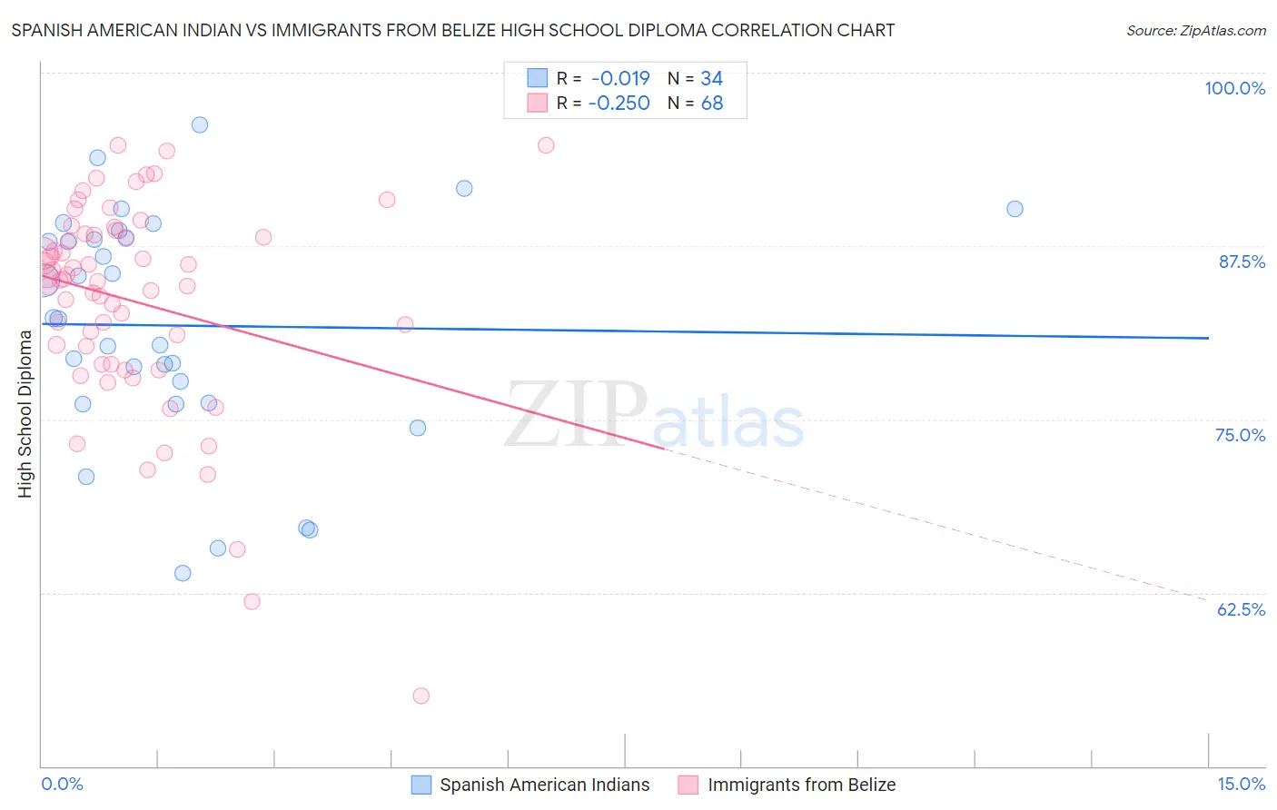 Spanish American Indian vs Immigrants from Belize High School Diploma