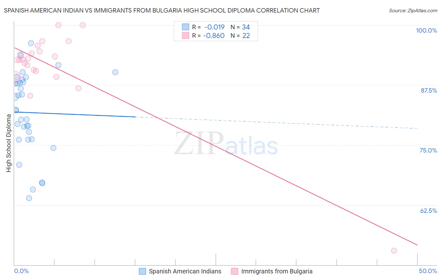 Spanish American Indian vs Immigrants from Bulgaria High School Diploma