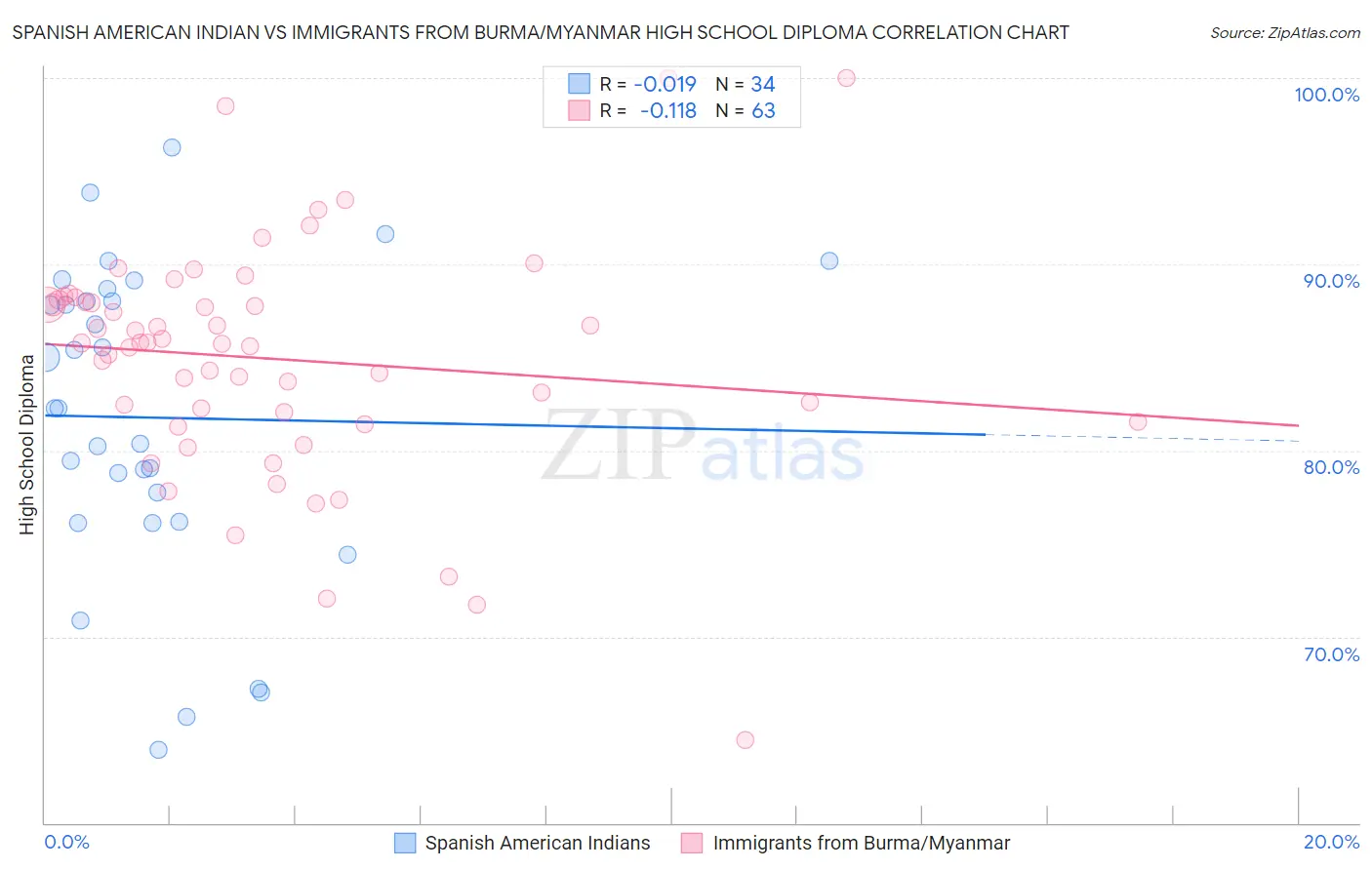 Spanish American Indian vs Immigrants from Burma/Myanmar High School Diploma