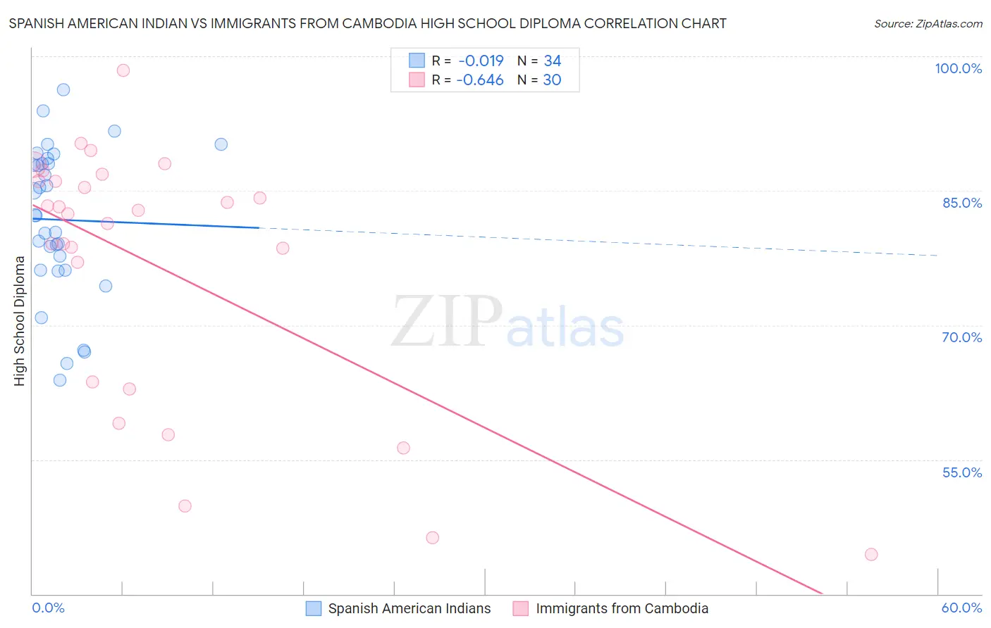 Spanish American Indian vs Immigrants from Cambodia High School Diploma