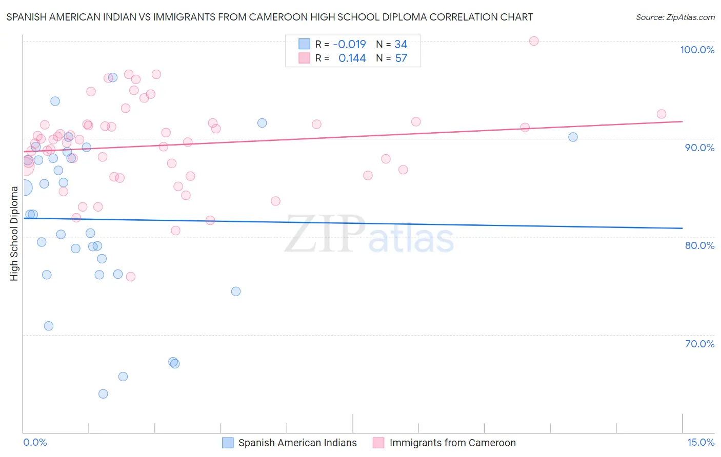 Spanish American Indian vs Immigrants from Cameroon High School Diploma