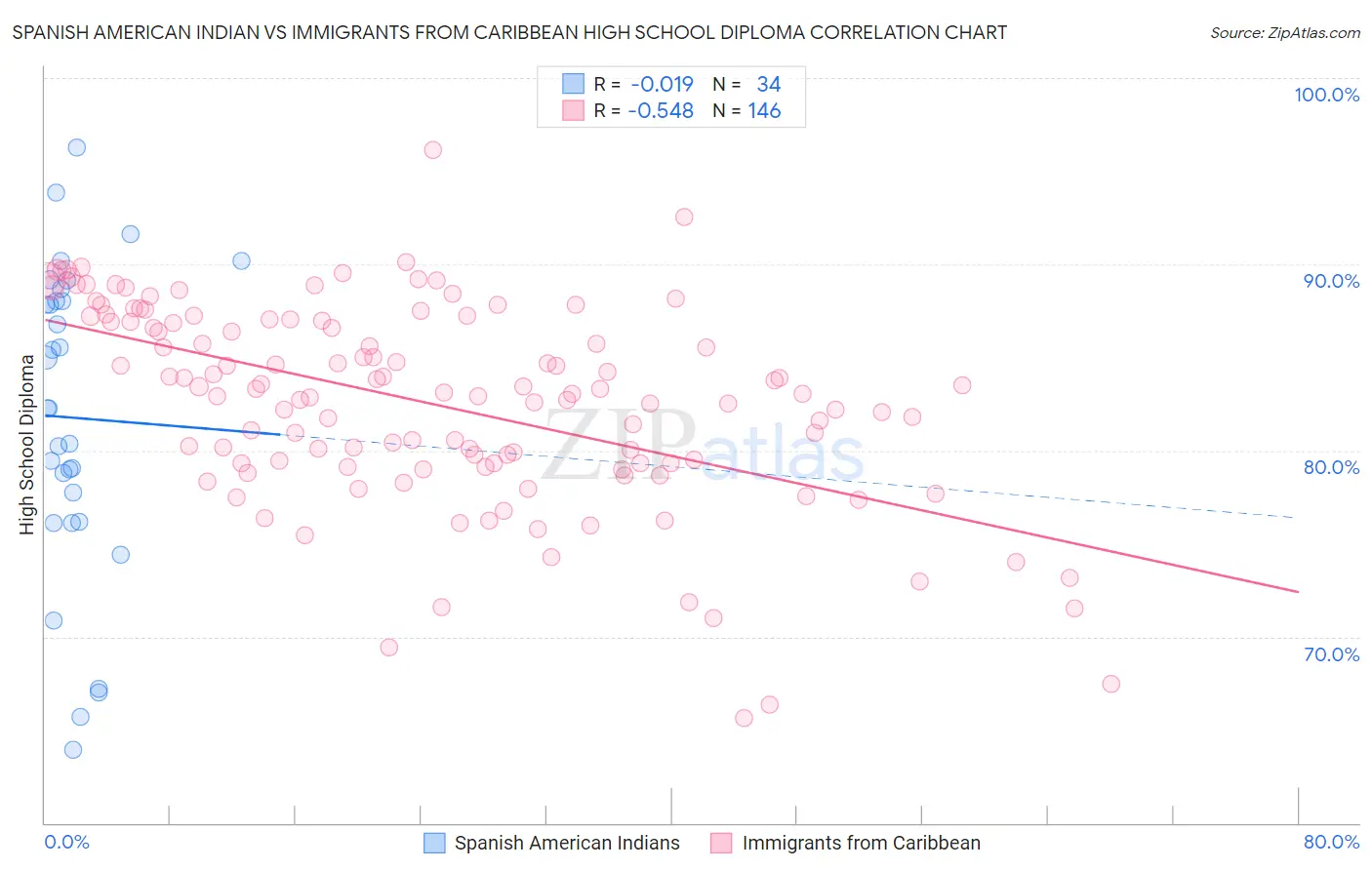 Spanish American Indian vs Immigrants from Caribbean High School Diploma