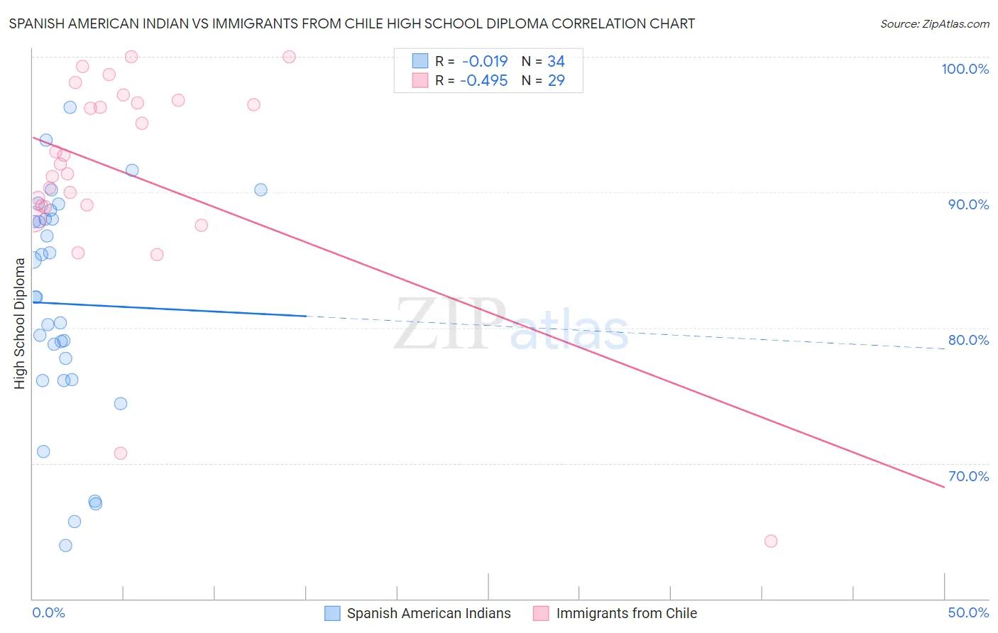 Spanish American Indian vs Immigrants from Chile High School Diploma