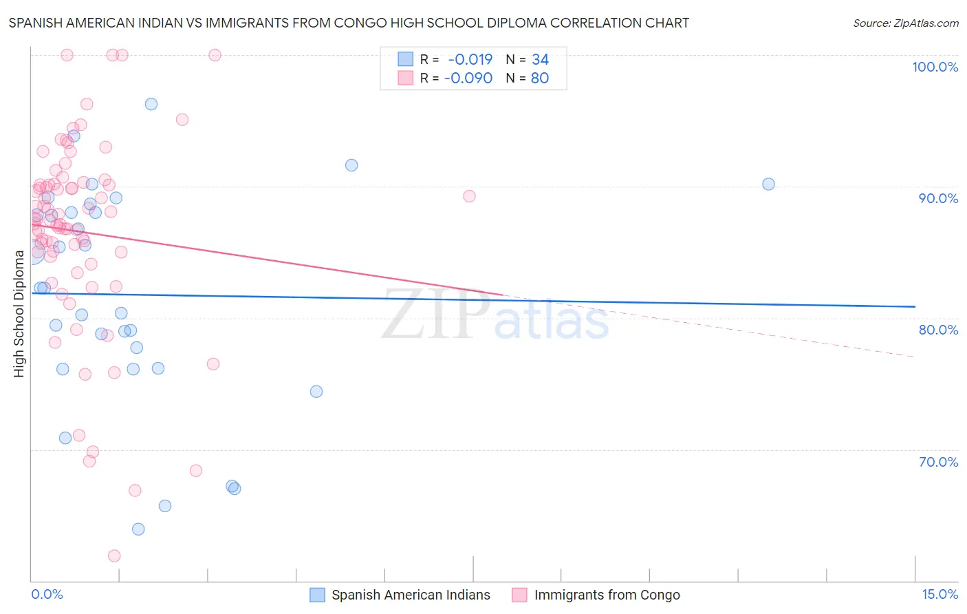 Spanish American Indian vs Immigrants from Congo High School Diploma