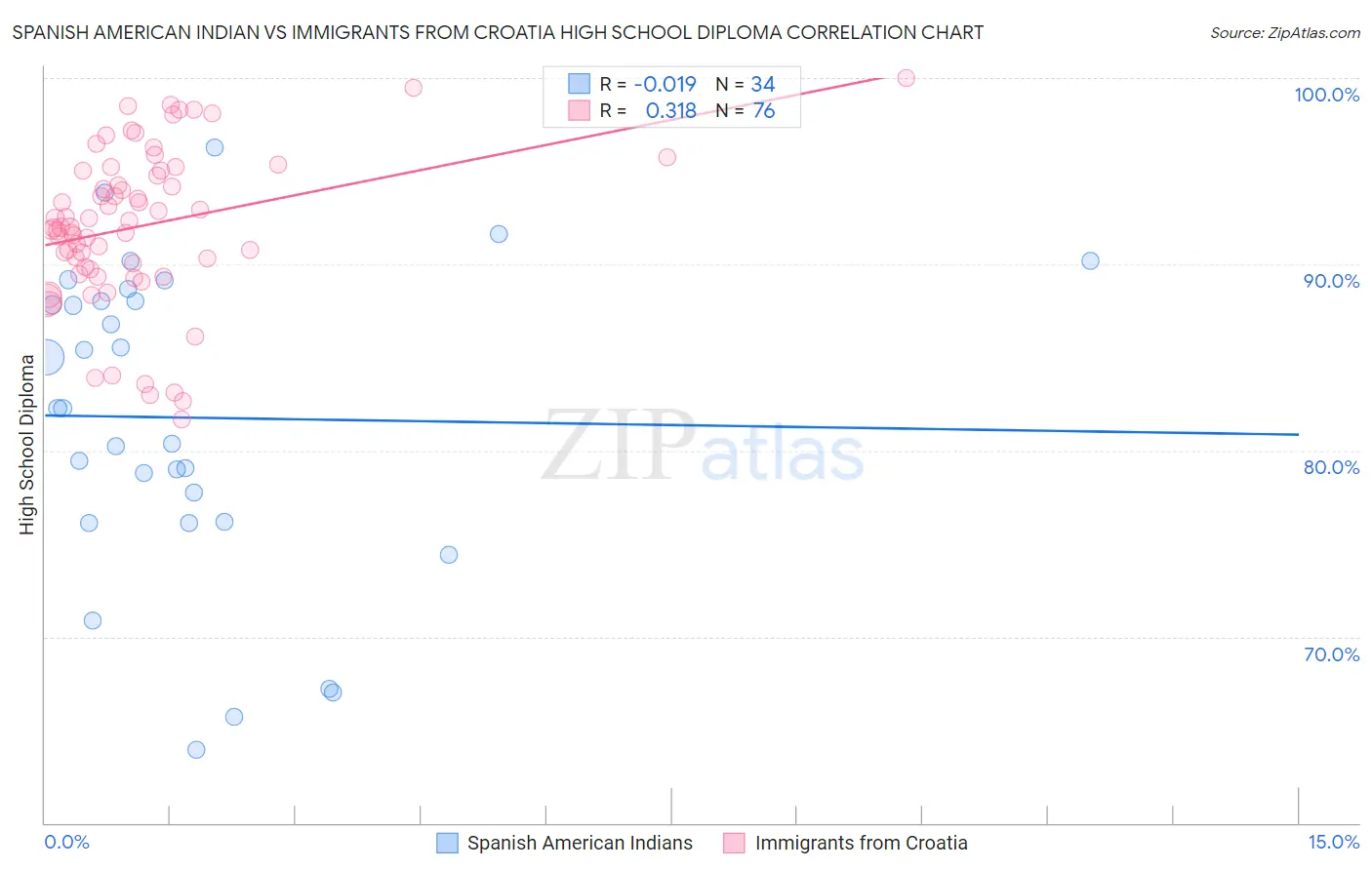 Spanish American Indian vs Immigrants from Croatia High School Diploma