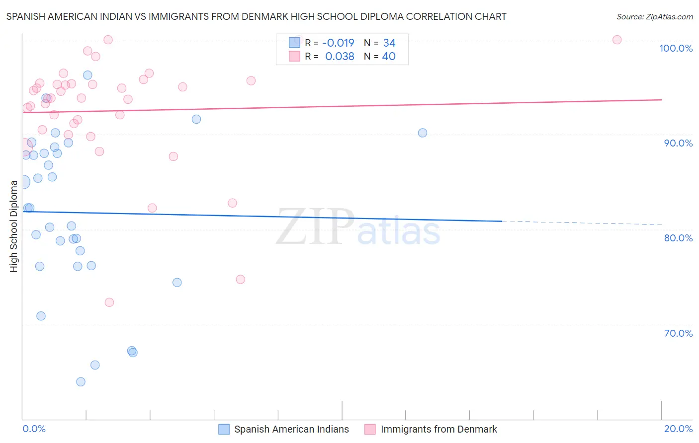 Spanish American Indian vs Immigrants from Denmark High School Diploma