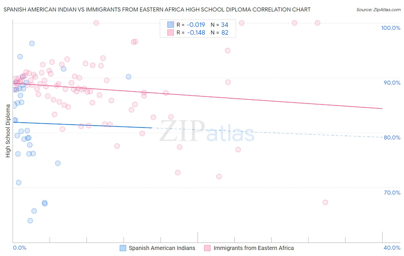 Spanish American Indian vs Immigrants from Eastern Africa High School Diploma