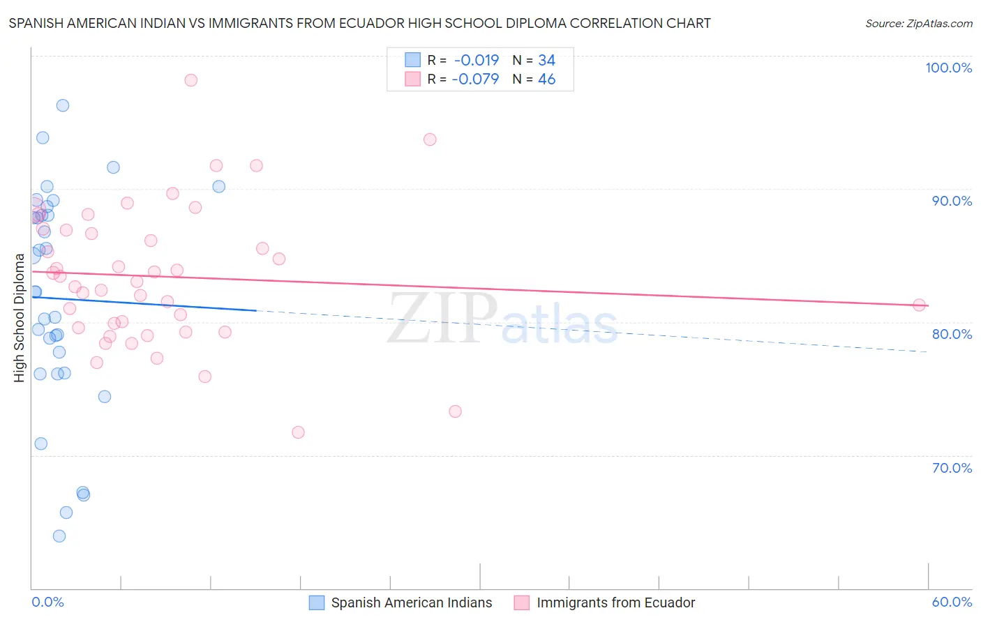 Spanish American Indian vs Immigrants from Ecuador High School Diploma