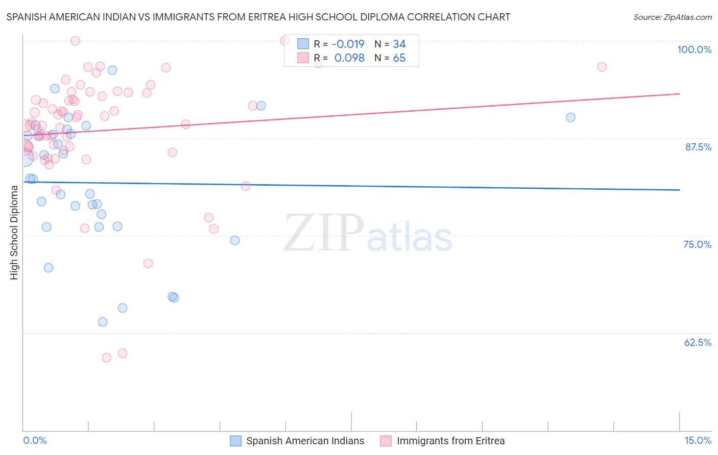 Spanish American Indian vs Immigrants from Eritrea High School Diploma