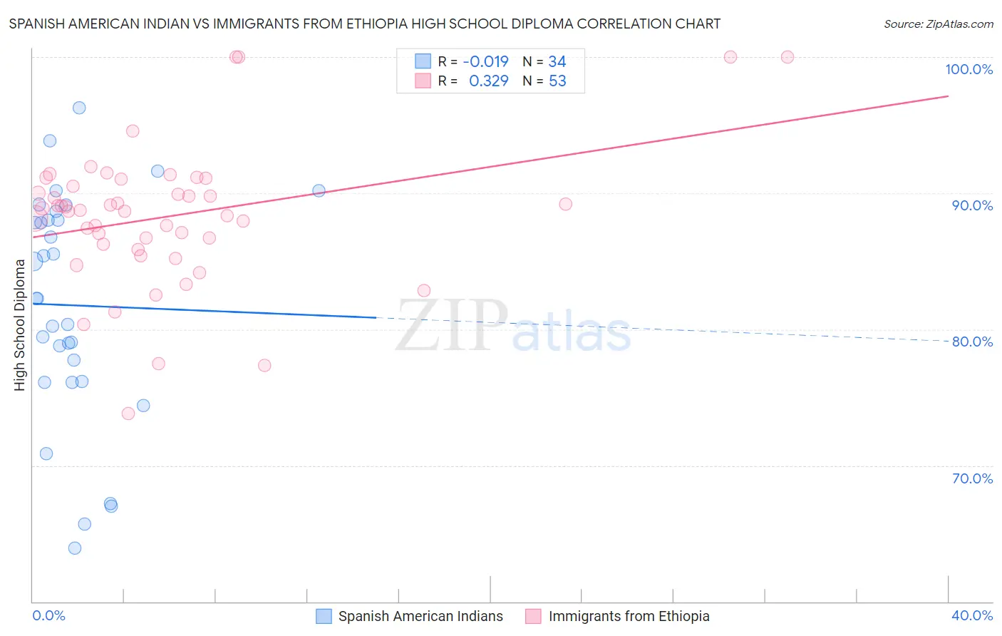 Spanish American Indian vs Immigrants from Ethiopia High School Diploma