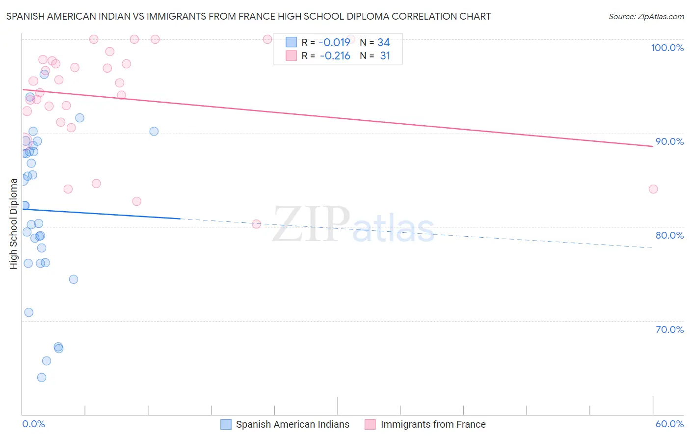 Spanish American Indian vs Immigrants from France High School Diploma