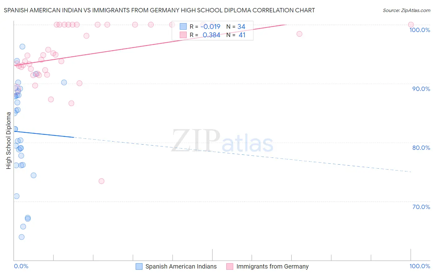 Spanish American Indian vs Immigrants from Germany High School Diploma