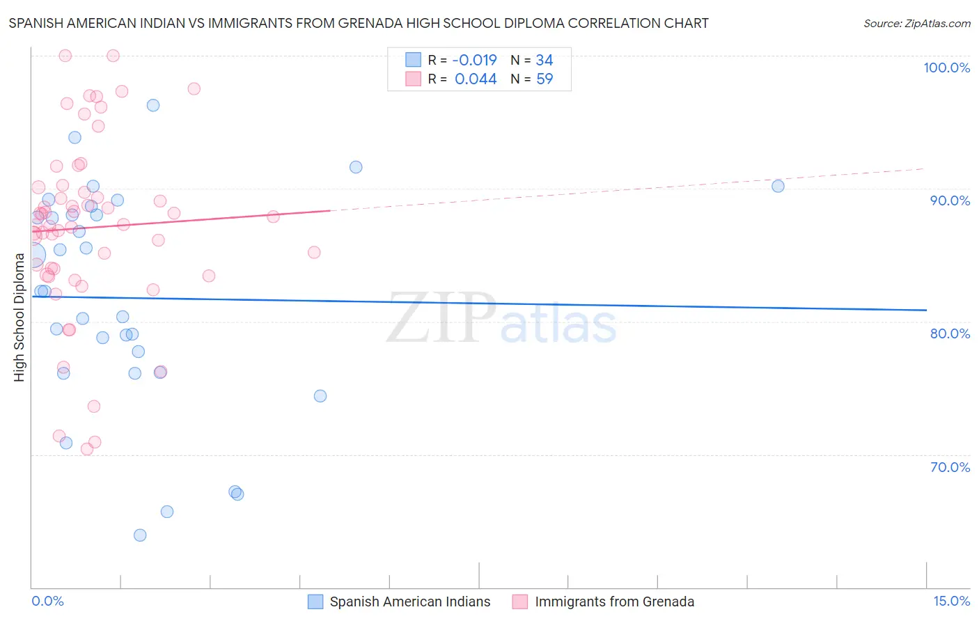 Spanish American Indian vs Immigrants from Grenada High School Diploma
