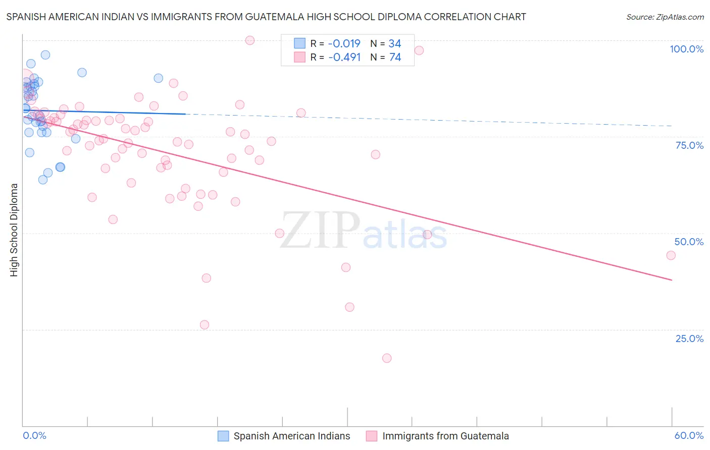 Spanish American Indian vs Immigrants from Guatemala High School Diploma