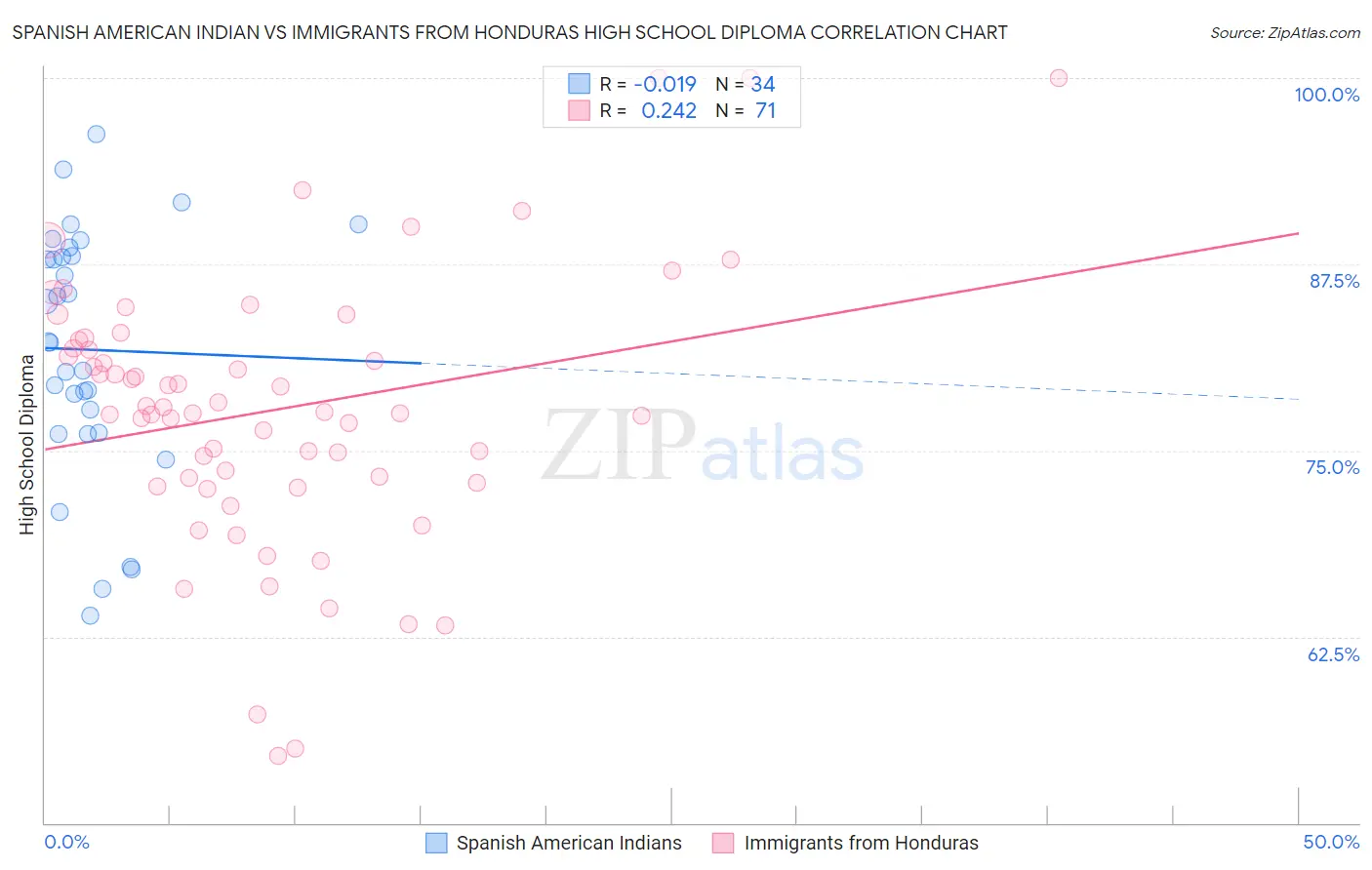 Spanish American Indian vs Immigrants from Honduras High School Diploma