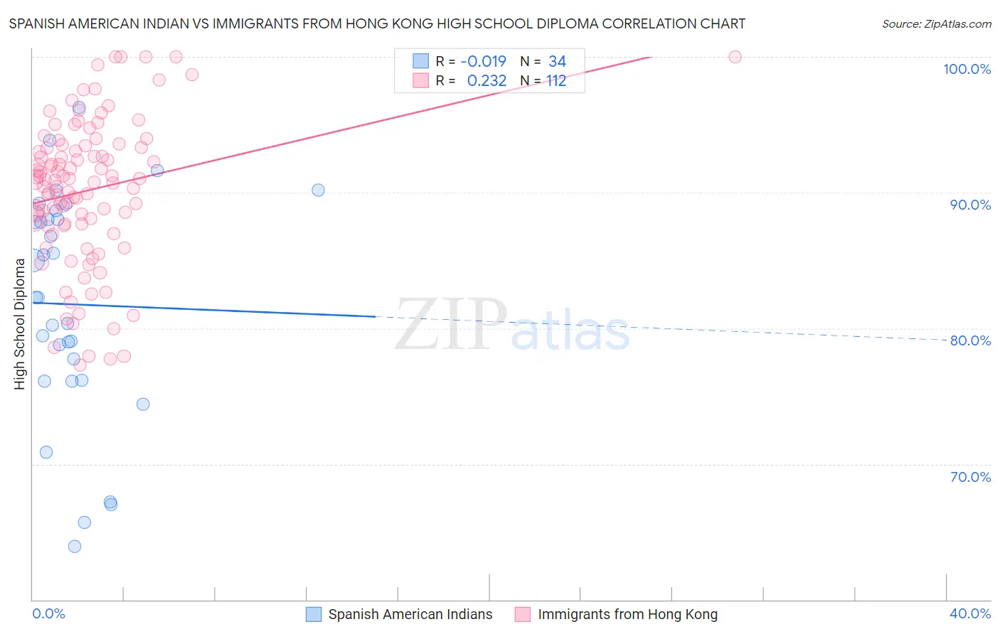 Spanish American Indian vs Immigrants from Hong Kong High School Diploma