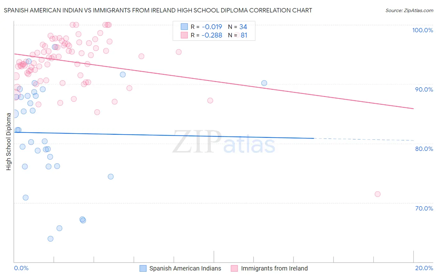 Spanish American Indian vs Immigrants from Ireland High School Diploma