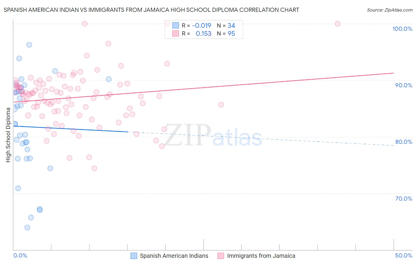 Spanish American Indian vs Immigrants from Jamaica High School Diploma