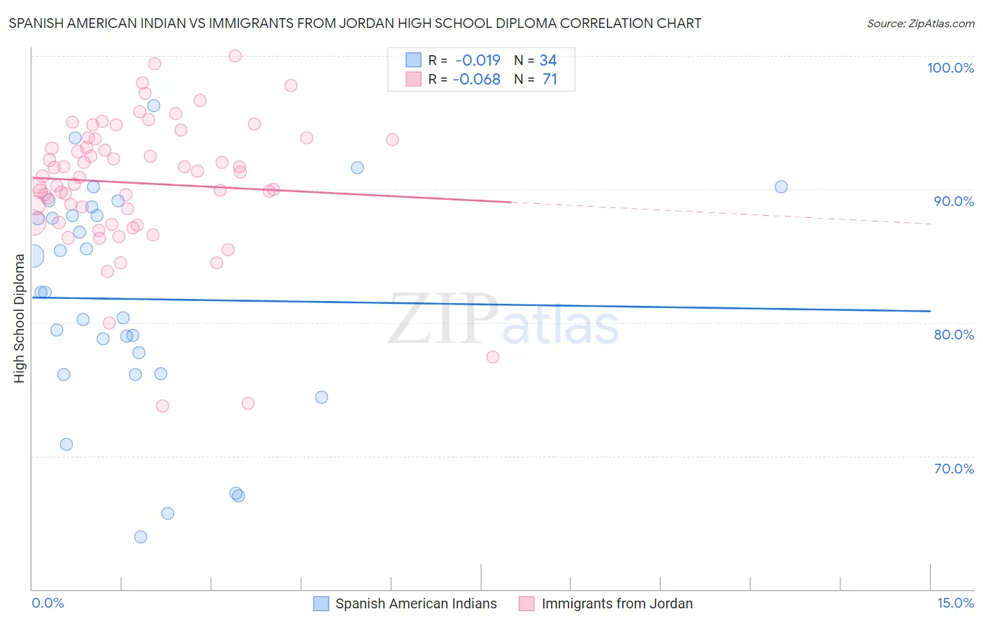 Spanish American Indian vs Immigrants from Jordan High School Diploma