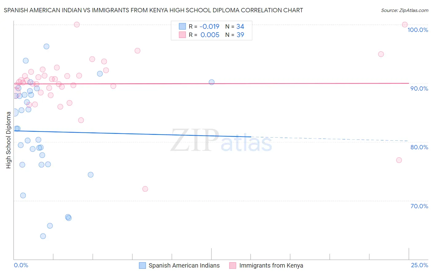 Spanish American Indian vs Immigrants from Kenya High School Diploma
