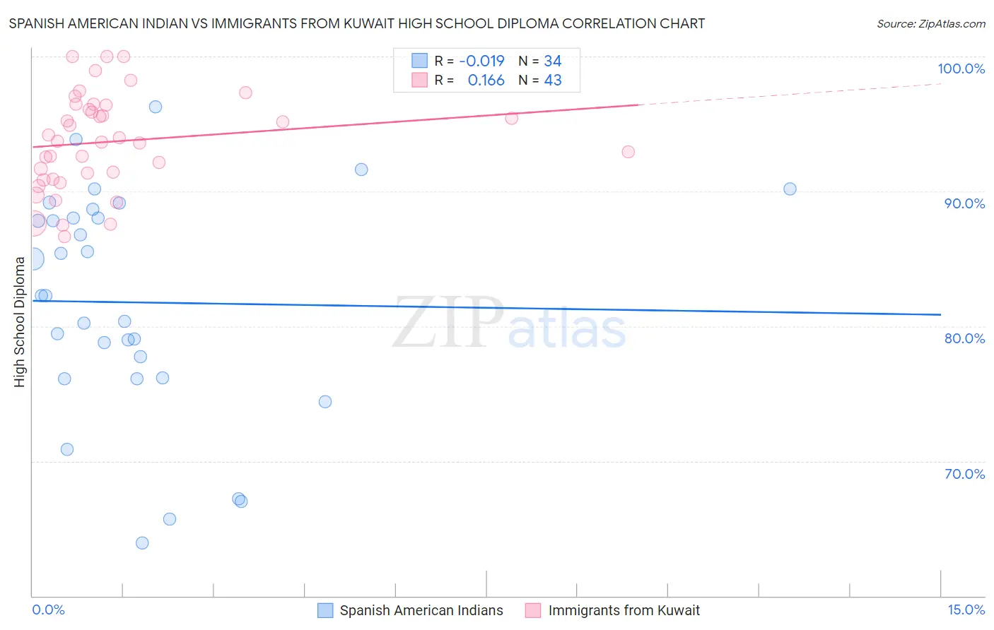 Spanish American Indian vs Immigrants from Kuwait High School Diploma