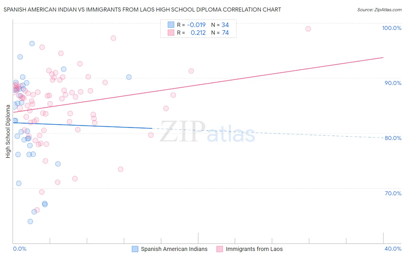 Spanish American Indian vs Immigrants from Laos High School Diploma