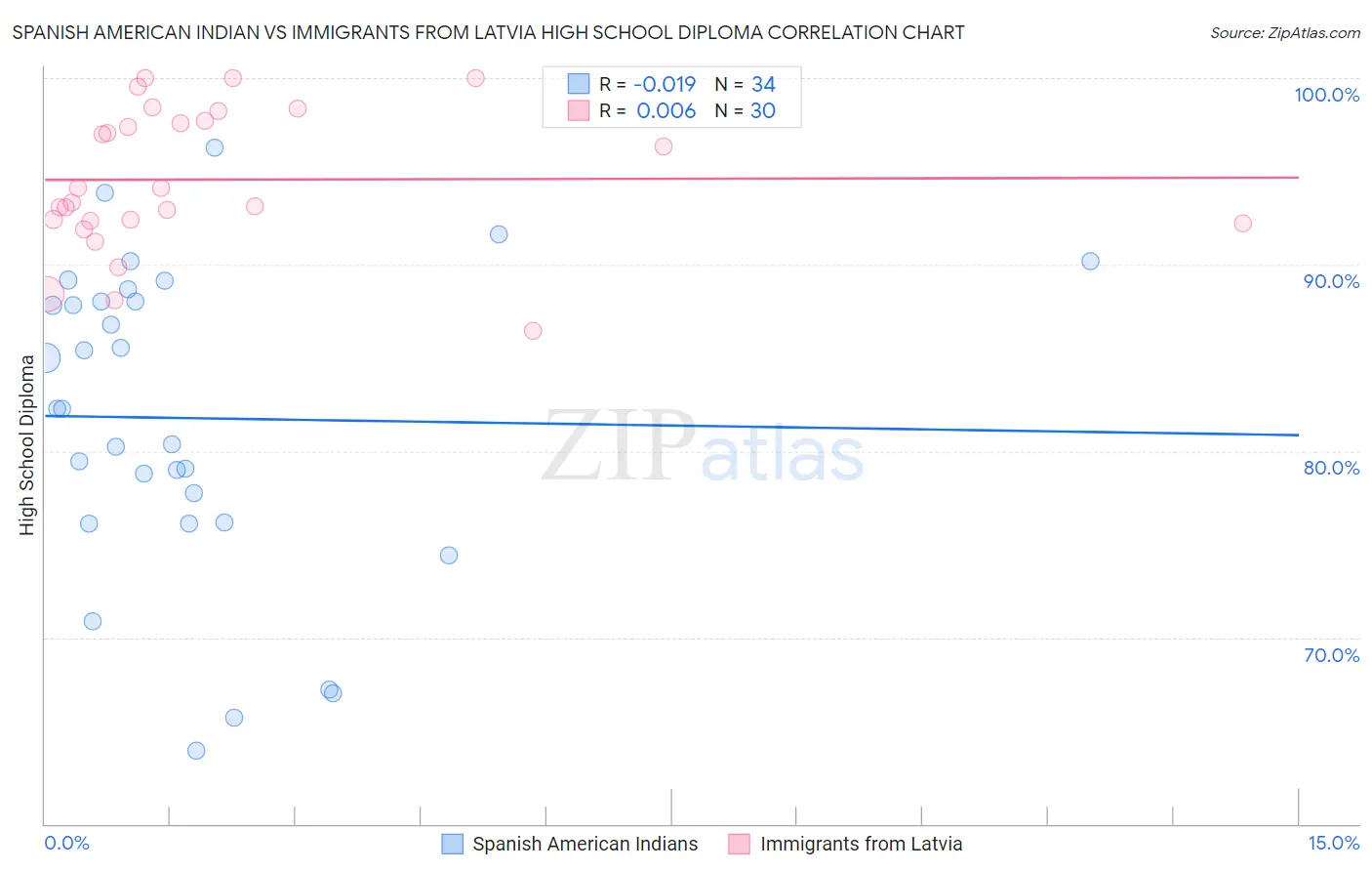 Spanish American Indian vs Immigrants from Latvia High School Diploma