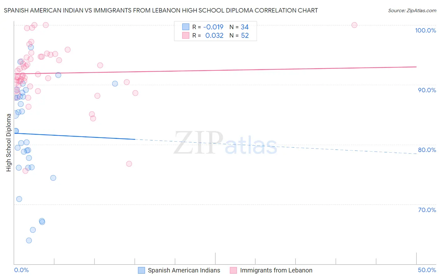 Spanish American Indian vs Immigrants from Lebanon High School Diploma