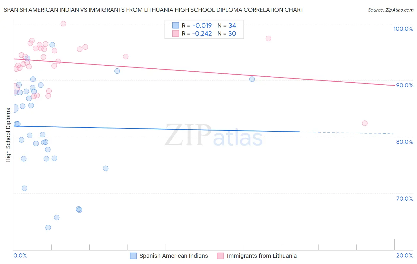 Spanish American Indian vs Immigrants from Lithuania High School Diploma