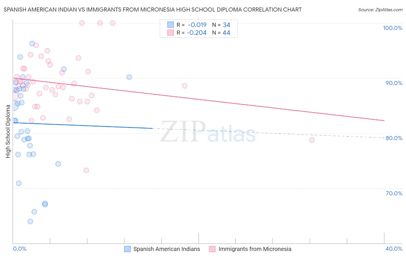 Spanish American Indian vs Immigrants from Micronesia High School Diploma